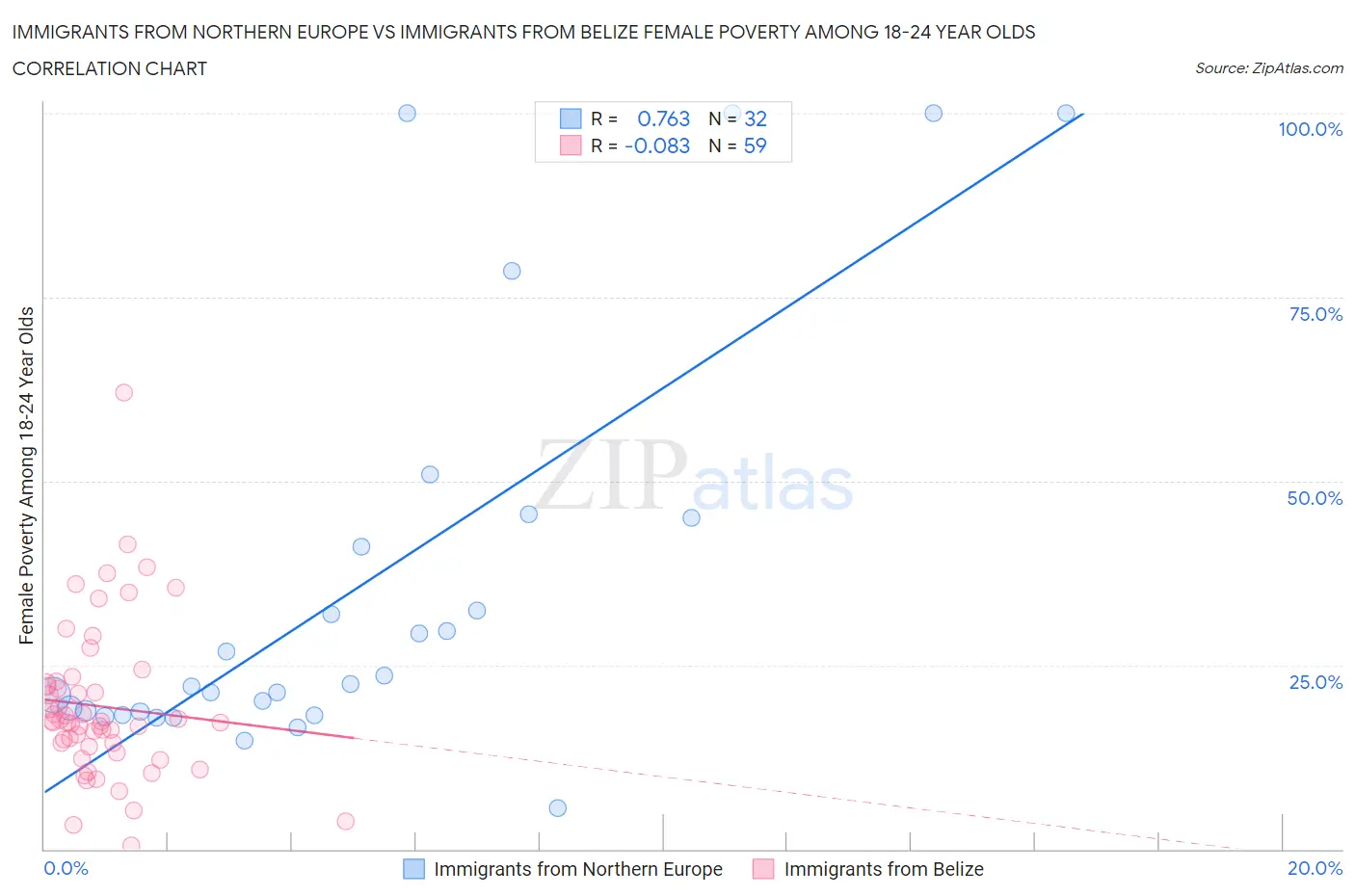 Immigrants from Northern Europe vs Immigrants from Belize Female Poverty Among 18-24 Year Olds