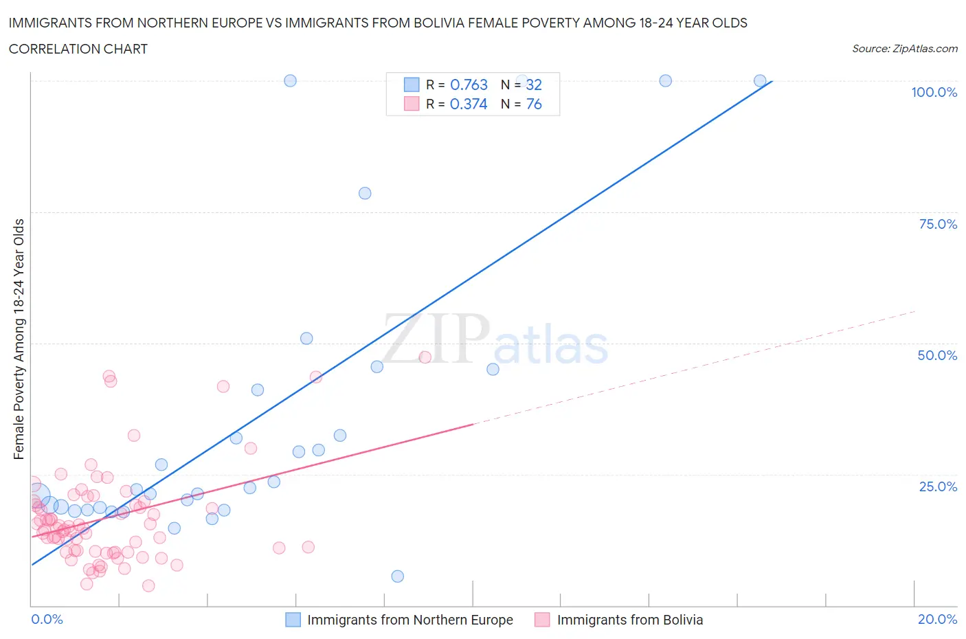 Immigrants from Northern Europe vs Immigrants from Bolivia Female Poverty Among 18-24 Year Olds