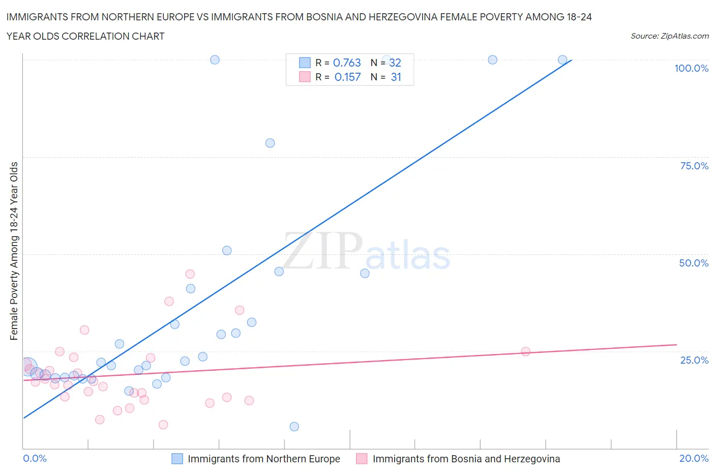 Immigrants from Northern Europe vs Immigrants from Bosnia and Herzegovina Female Poverty Among 18-24 Year Olds