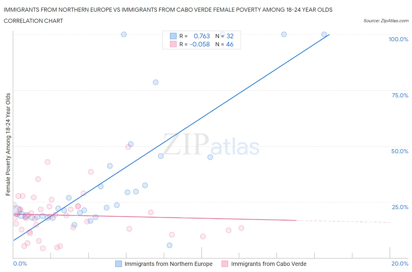 Immigrants from Northern Europe vs Immigrants from Cabo Verde Female Poverty Among 18-24 Year Olds