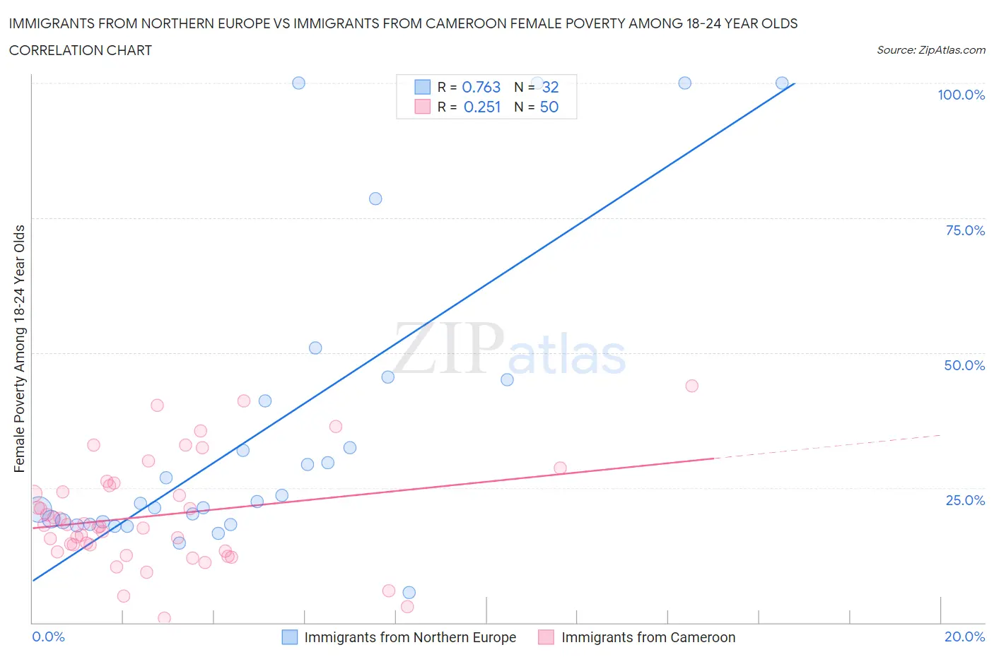 Immigrants from Northern Europe vs Immigrants from Cameroon Female Poverty Among 18-24 Year Olds