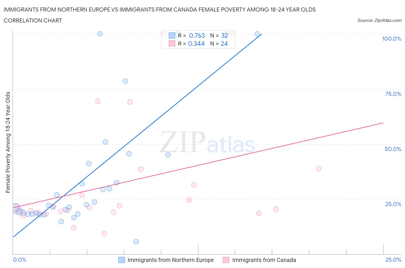 Immigrants from Northern Europe vs Immigrants from Canada Female Poverty Among 18-24 Year Olds