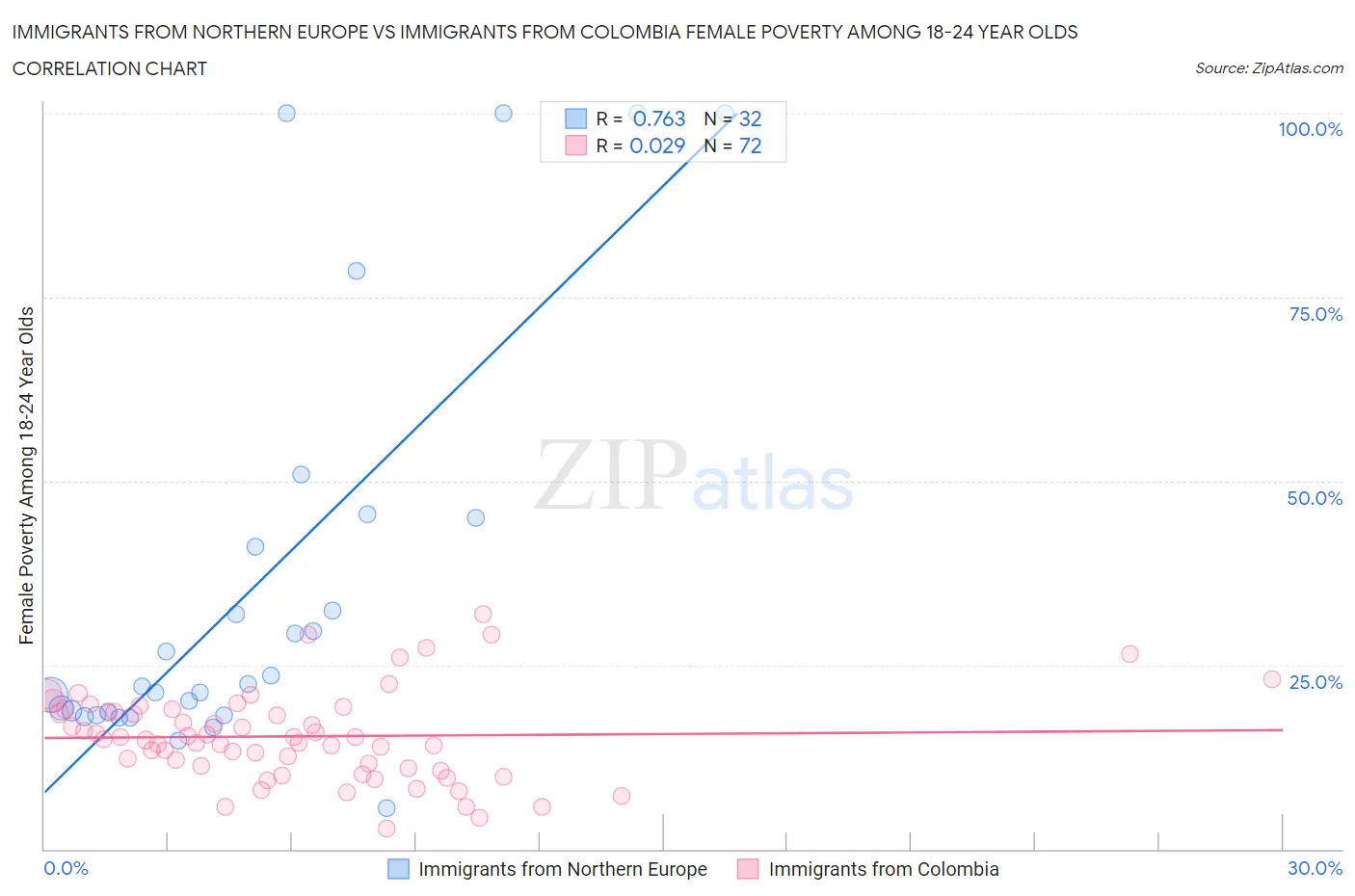 Immigrants from Northern Europe vs Immigrants from Colombia Female Poverty Among 18-24 Year Olds