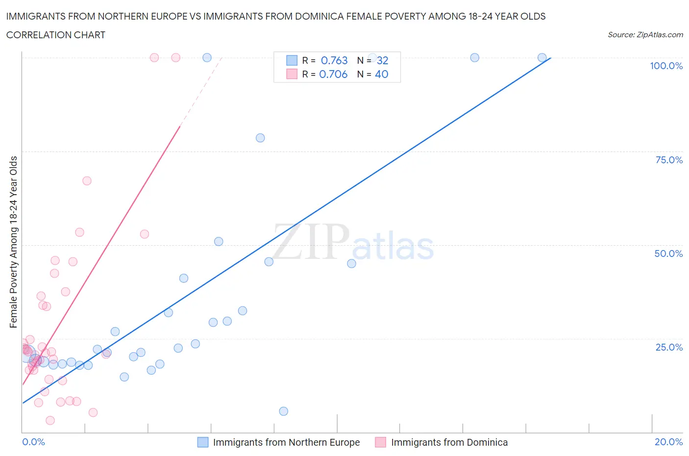 Immigrants from Northern Europe vs Immigrants from Dominica Female Poverty Among 18-24 Year Olds