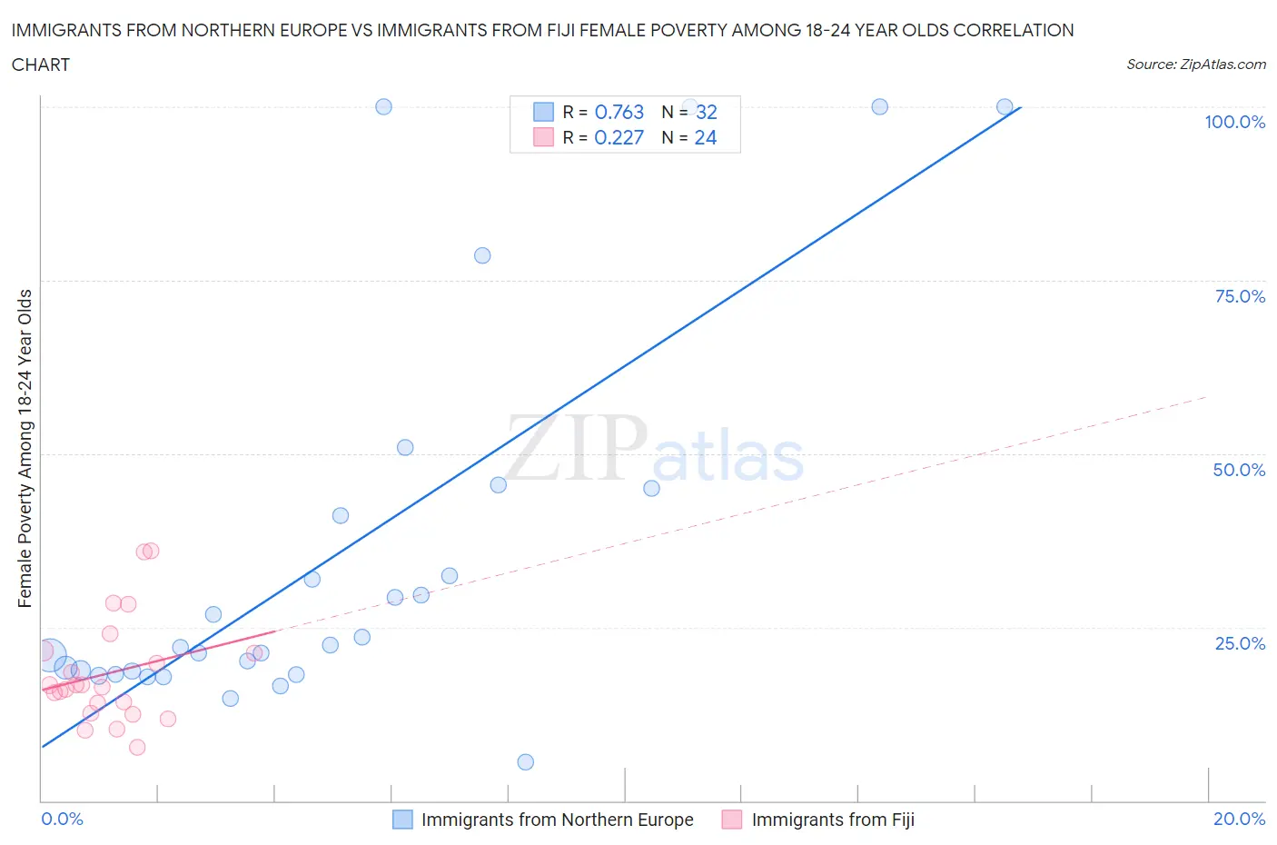 Immigrants from Northern Europe vs Immigrants from Fiji Female Poverty Among 18-24 Year Olds