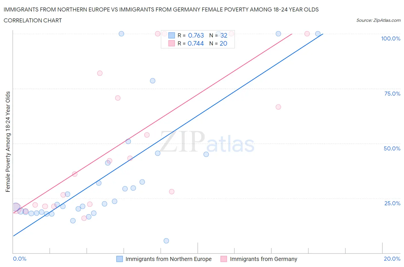 Immigrants from Northern Europe vs Immigrants from Germany Female Poverty Among 18-24 Year Olds