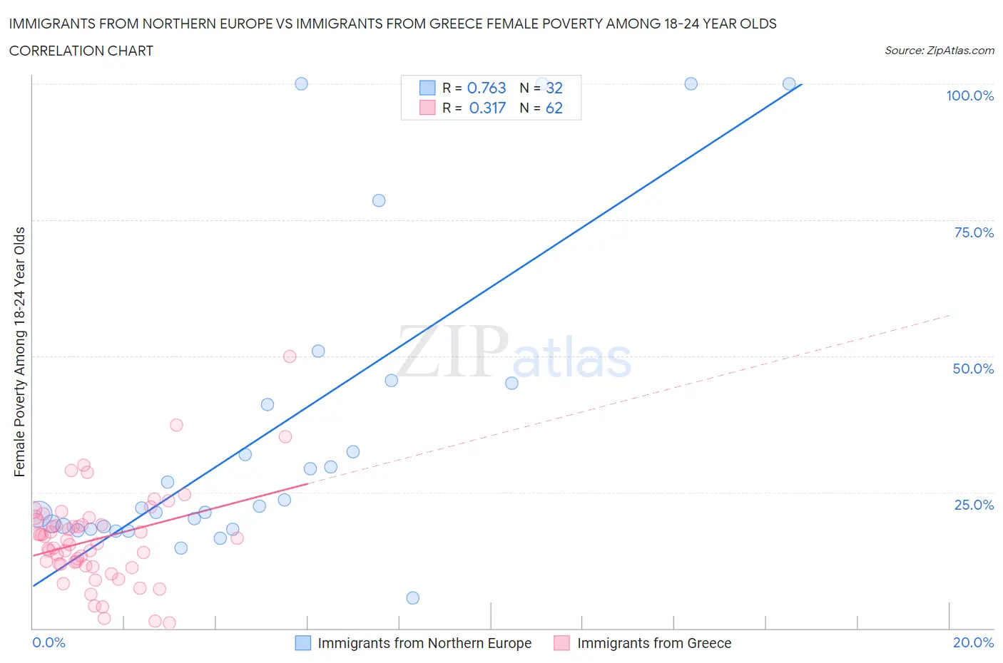 Immigrants from Northern Europe vs Immigrants from Greece Female Poverty Among 18-24 Year Olds