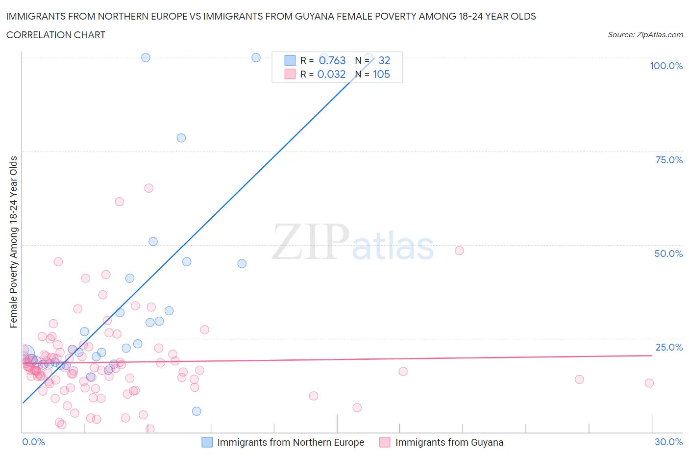 Immigrants from Northern Europe vs Immigrants from Guyana Female Poverty Among 18-24 Year Olds