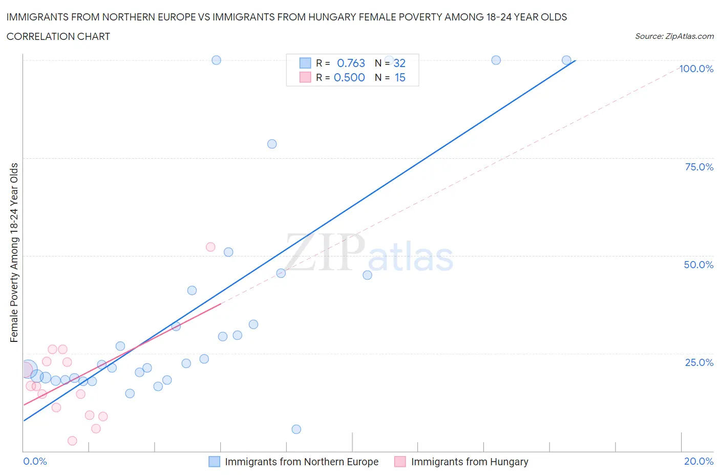 Immigrants from Northern Europe vs Immigrants from Hungary Female Poverty Among 18-24 Year Olds