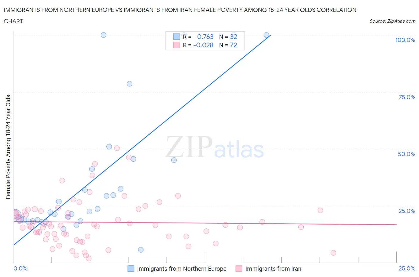 Immigrants from Northern Europe vs Immigrants from Iran Female Poverty Among 18-24 Year Olds