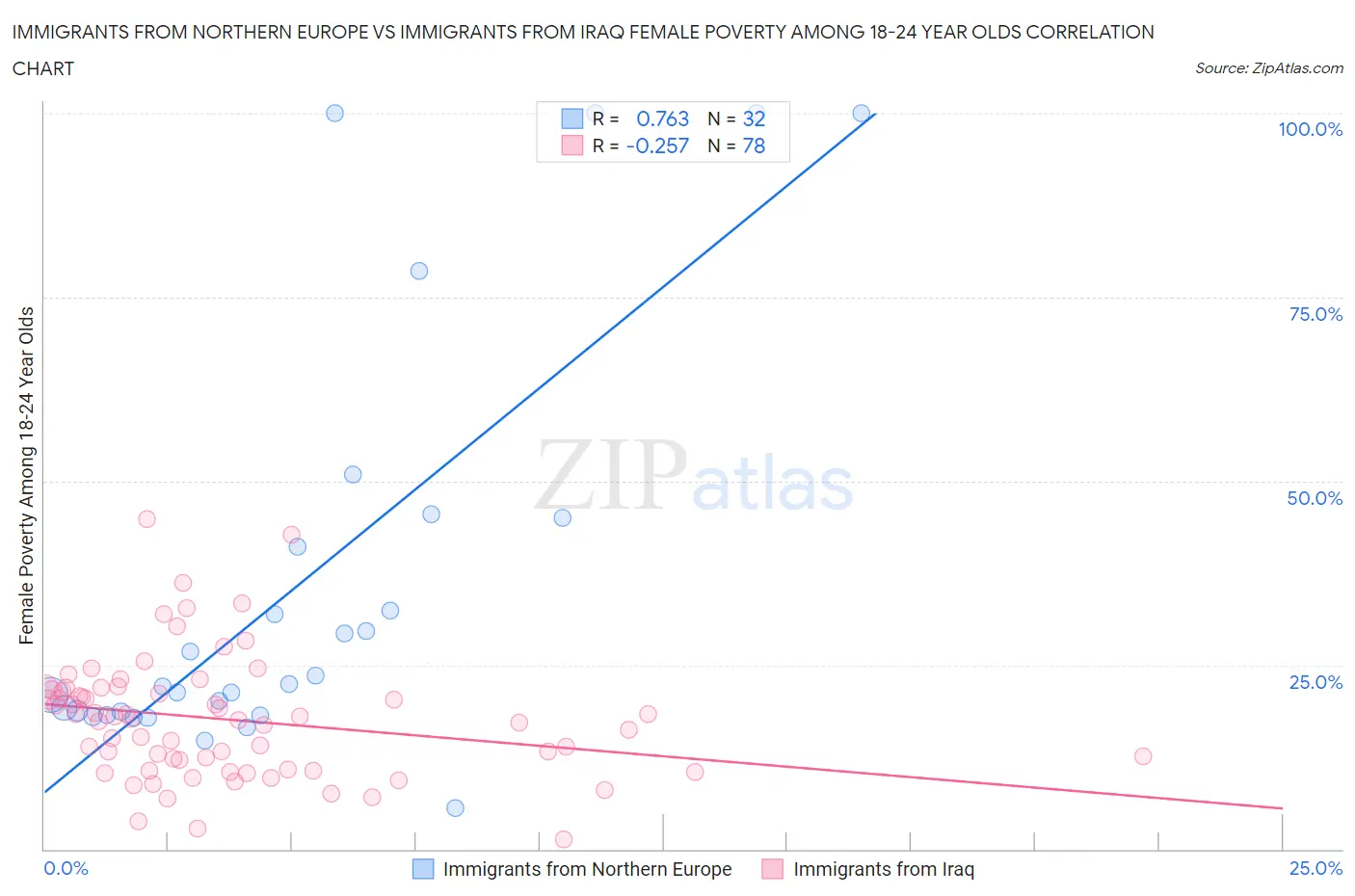 Immigrants from Northern Europe vs Immigrants from Iraq Female Poverty Among 18-24 Year Olds