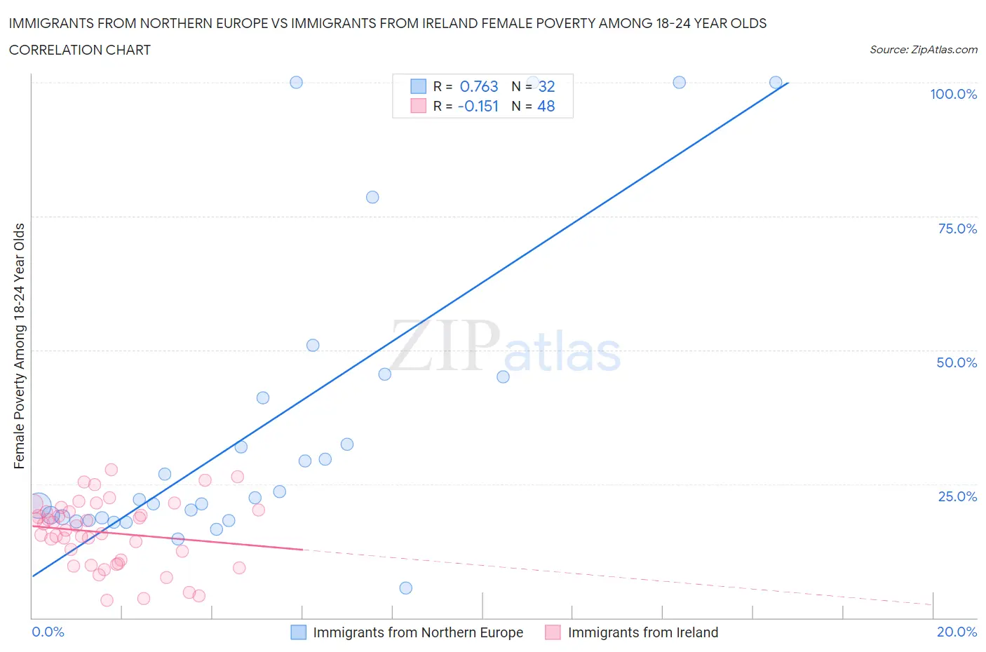 Immigrants from Northern Europe vs Immigrants from Ireland Female Poverty Among 18-24 Year Olds