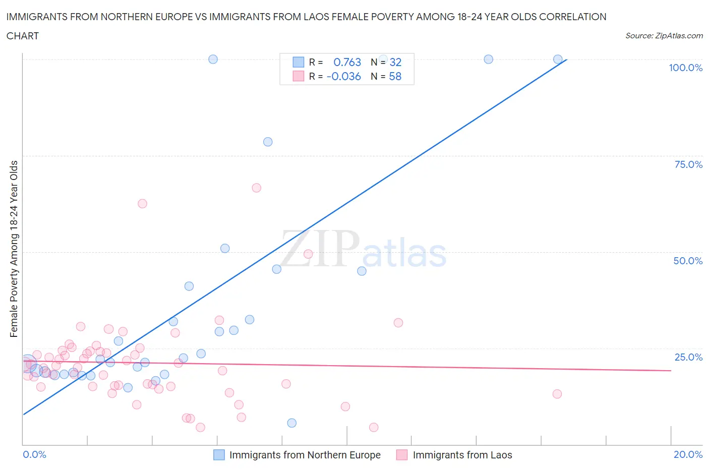 Immigrants from Northern Europe vs Immigrants from Laos Female Poverty Among 18-24 Year Olds