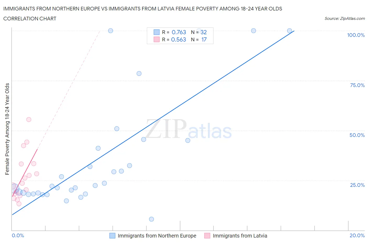 Immigrants from Northern Europe vs Immigrants from Latvia Female Poverty Among 18-24 Year Olds