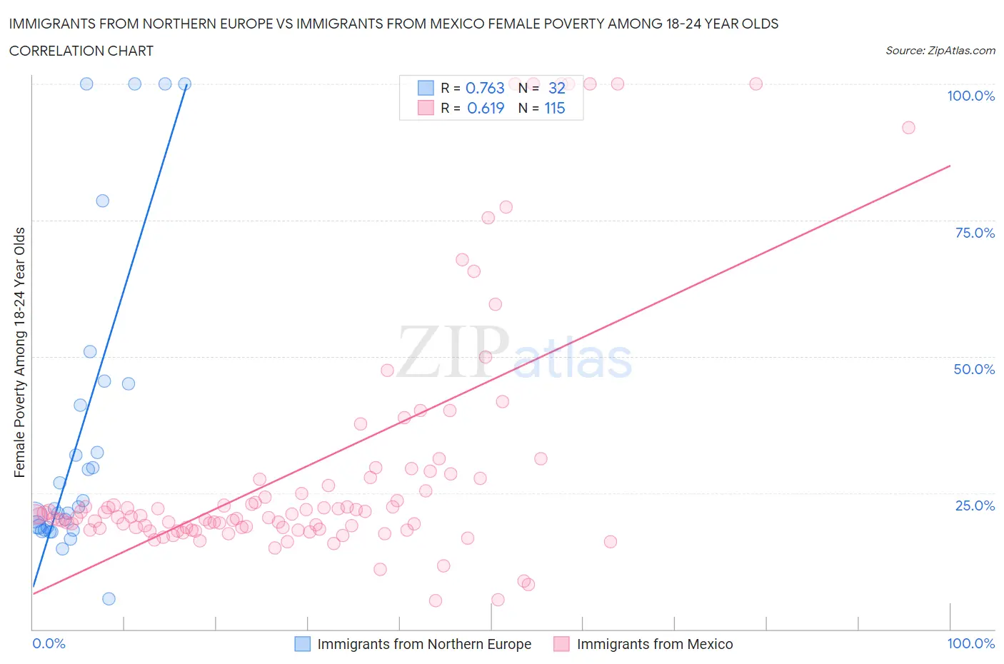Immigrants from Northern Europe vs Immigrants from Mexico Female Poverty Among 18-24 Year Olds