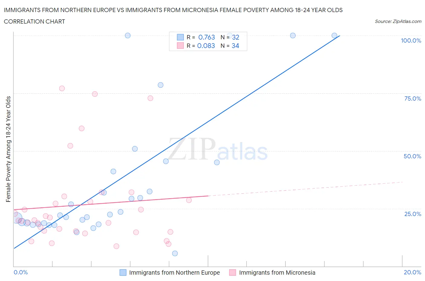Immigrants from Northern Europe vs Immigrants from Micronesia Female Poverty Among 18-24 Year Olds