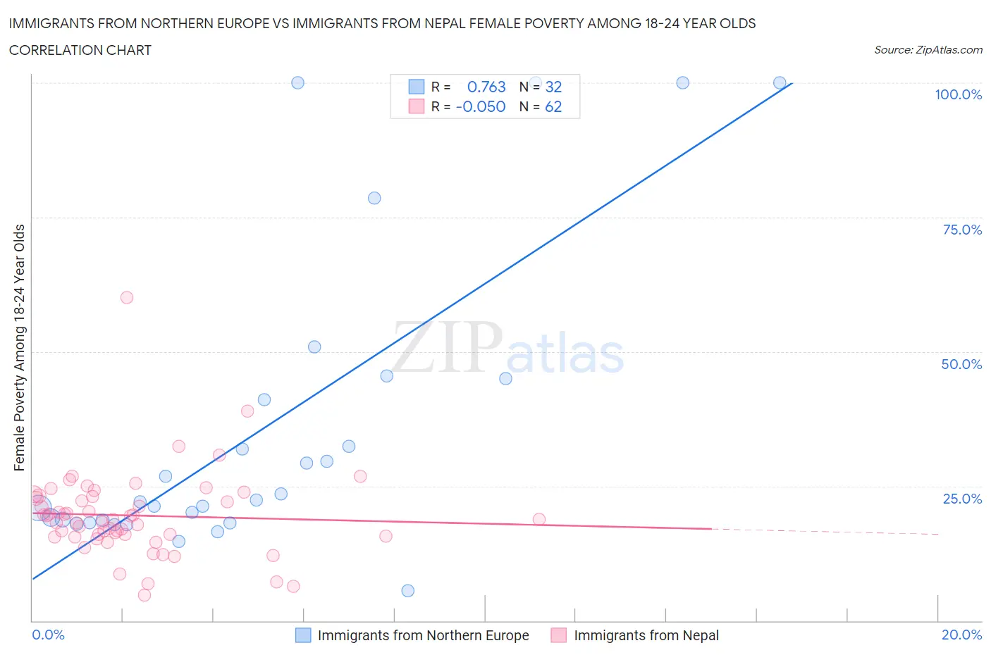 Immigrants from Northern Europe vs Immigrants from Nepal Female Poverty Among 18-24 Year Olds