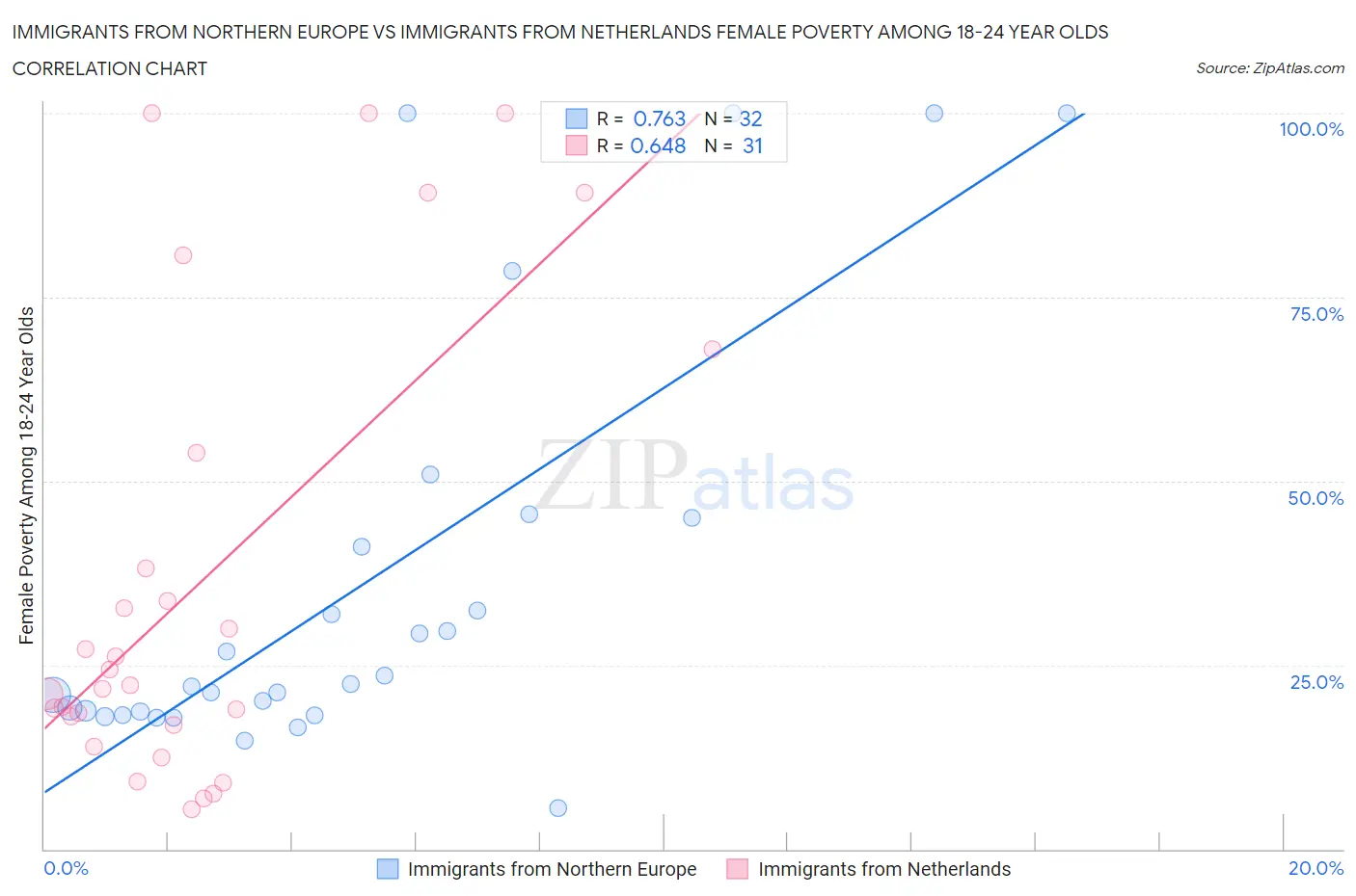 Immigrants from Northern Europe vs Immigrants from Netherlands Female Poverty Among 18-24 Year Olds