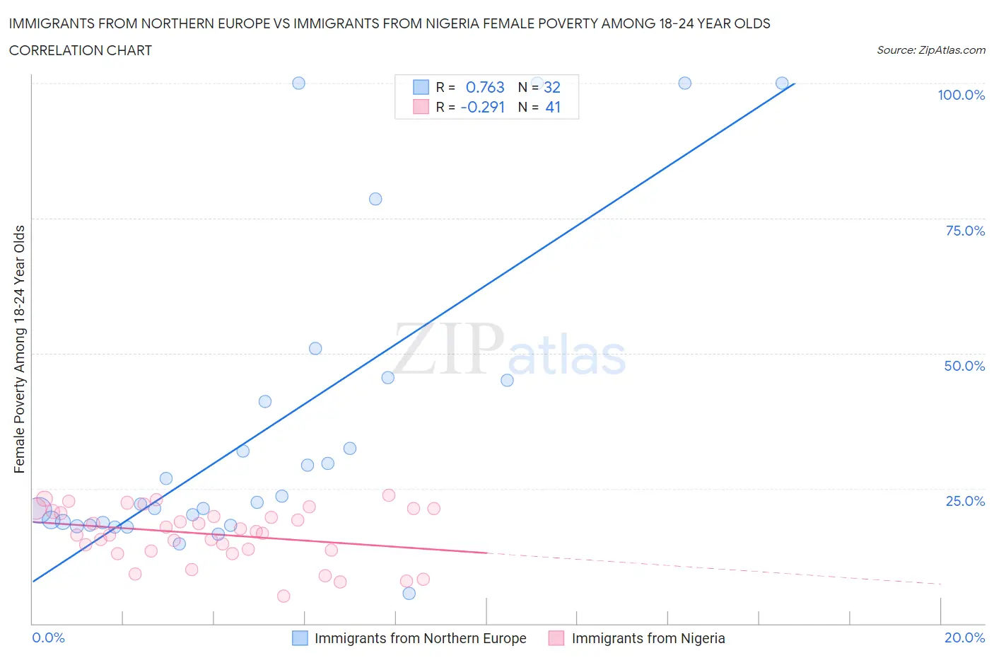 Immigrants from Northern Europe vs Immigrants from Nigeria Female Poverty Among 18-24 Year Olds