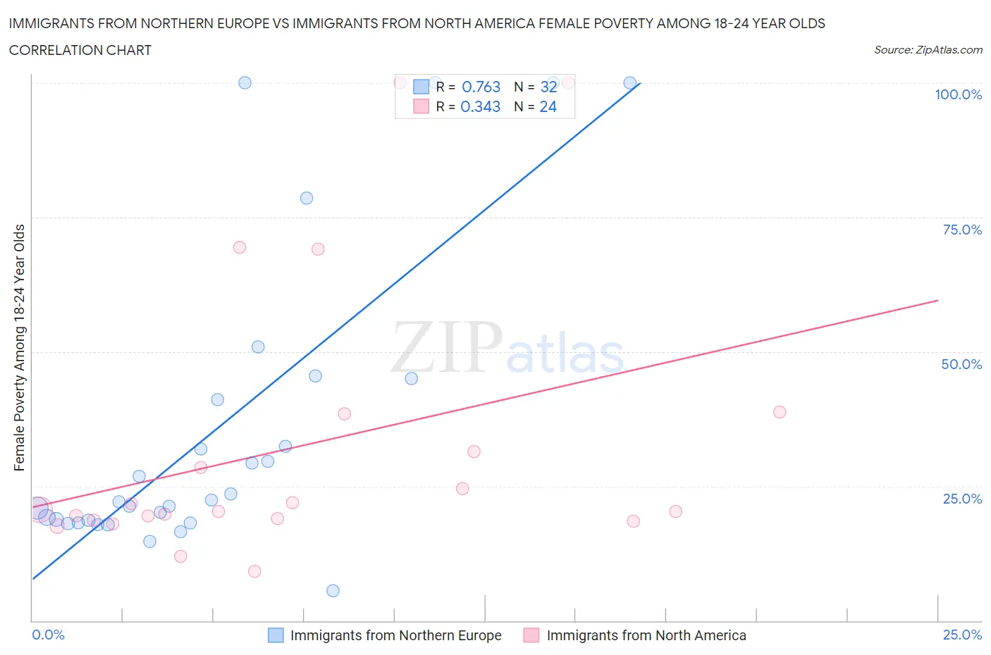 Immigrants from Northern Europe vs Immigrants from North America Female Poverty Among 18-24 Year Olds