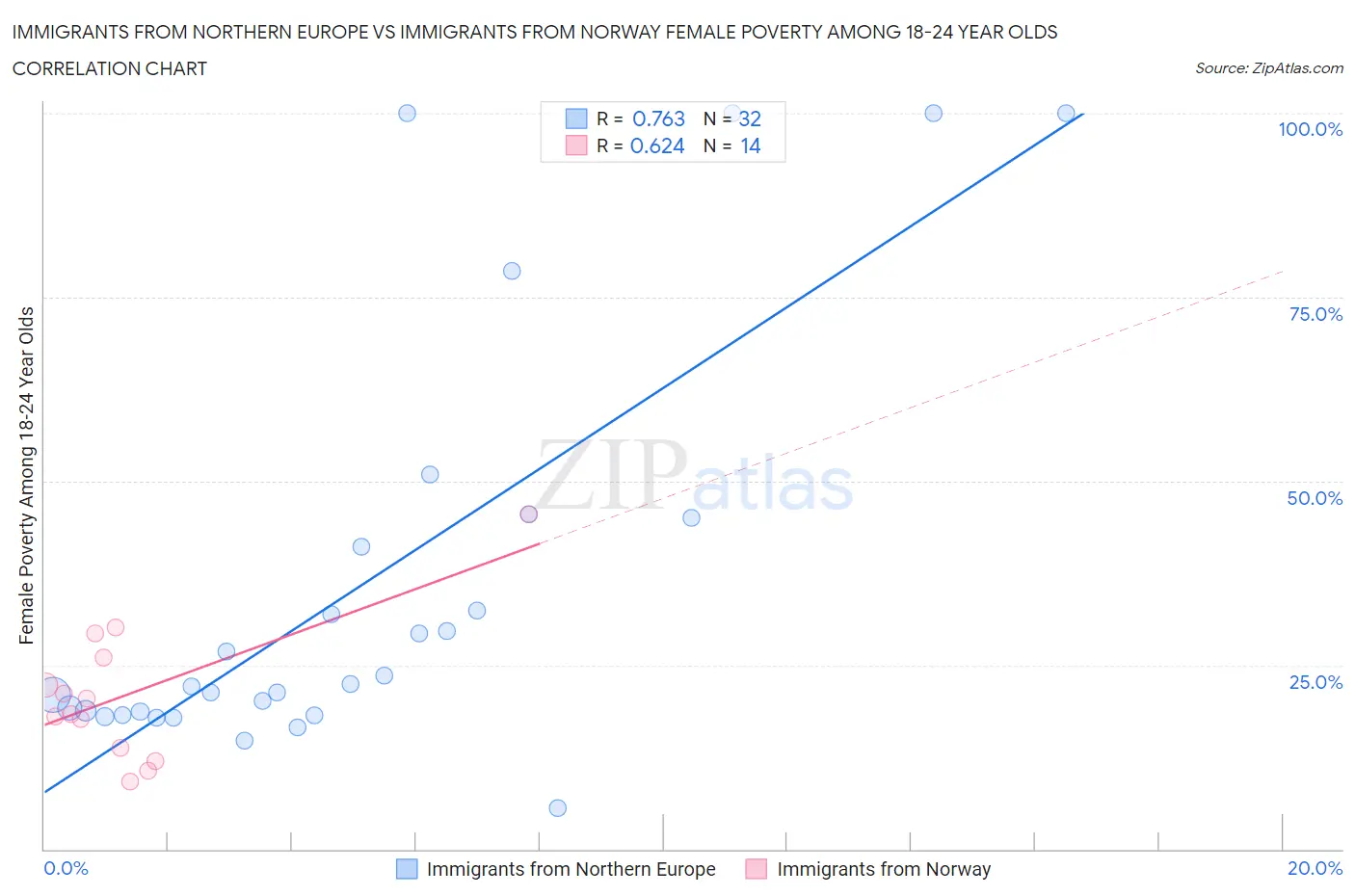 Immigrants from Northern Europe vs Immigrants from Norway Female Poverty Among 18-24 Year Olds