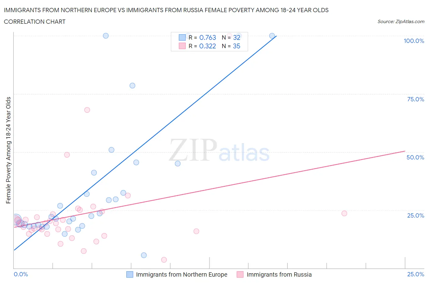 Immigrants from Northern Europe vs Immigrants from Russia Female Poverty Among 18-24 Year Olds
