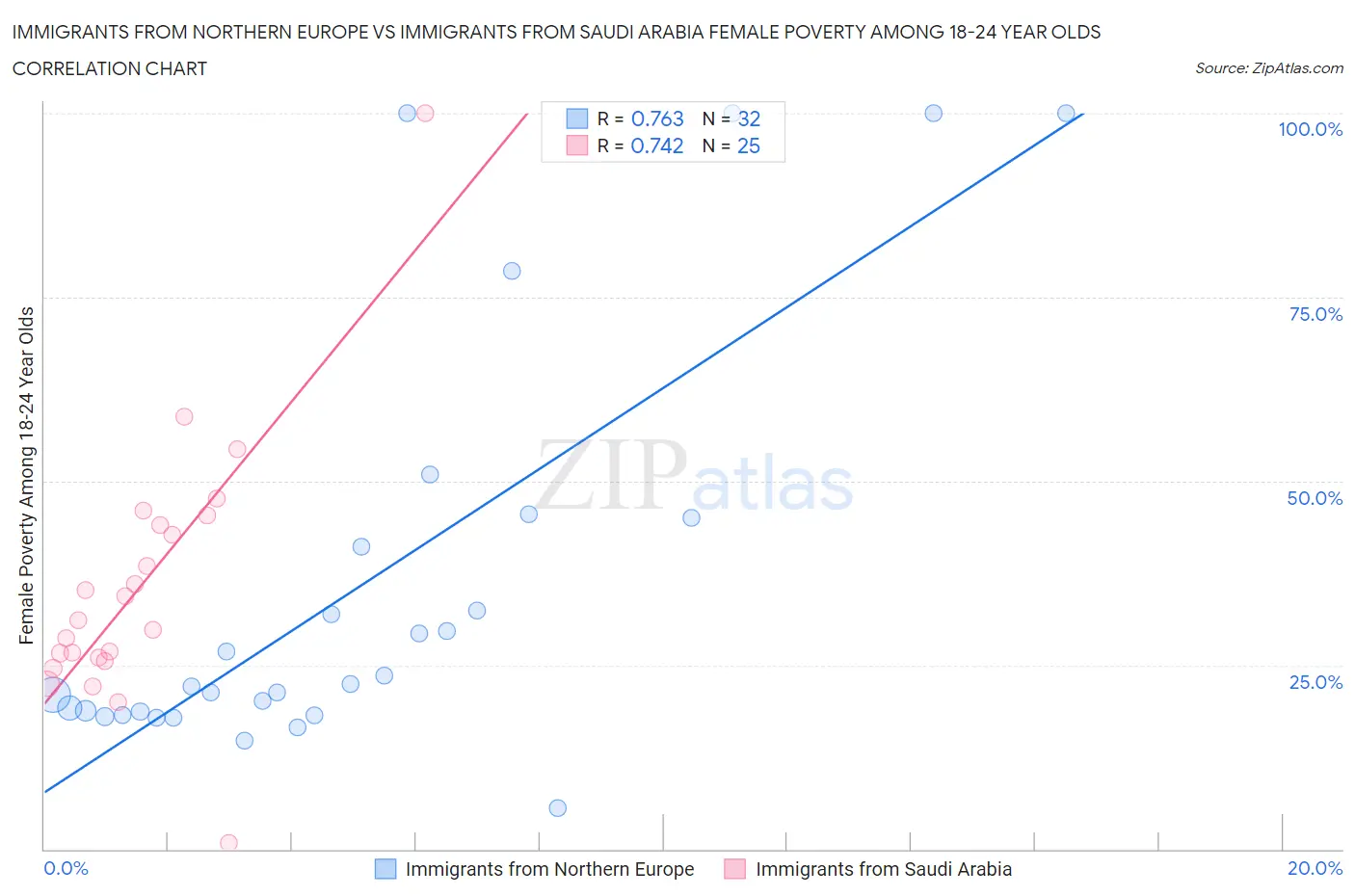 Immigrants from Northern Europe vs Immigrants from Saudi Arabia Female Poverty Among 18-24 Year Olds