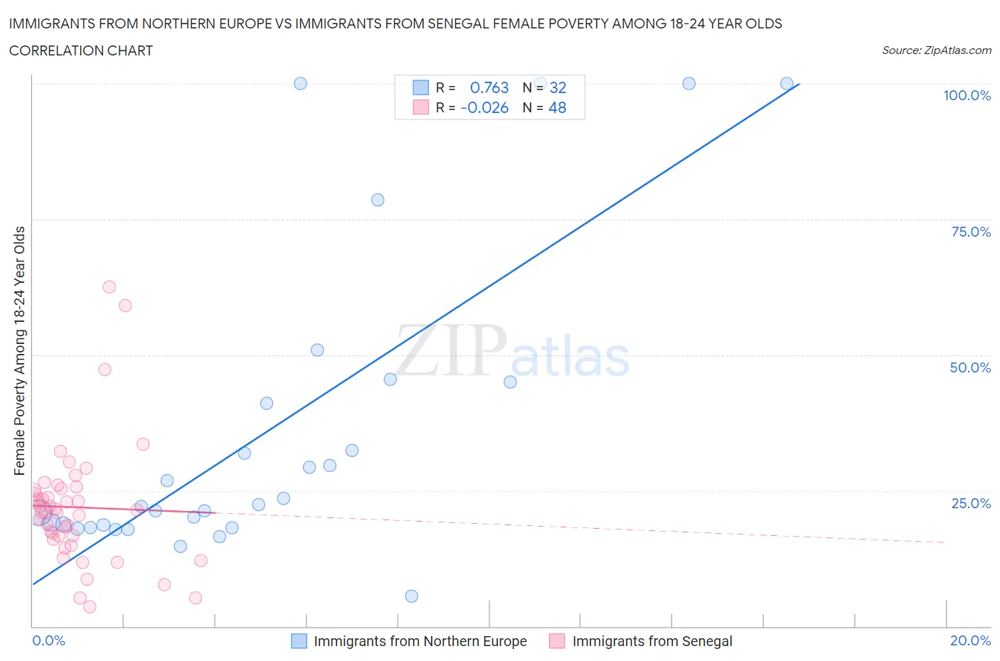Immigrants from Northern Europe vs Immigrants from Senegal Female Poverty Among 18-24 Year Olds