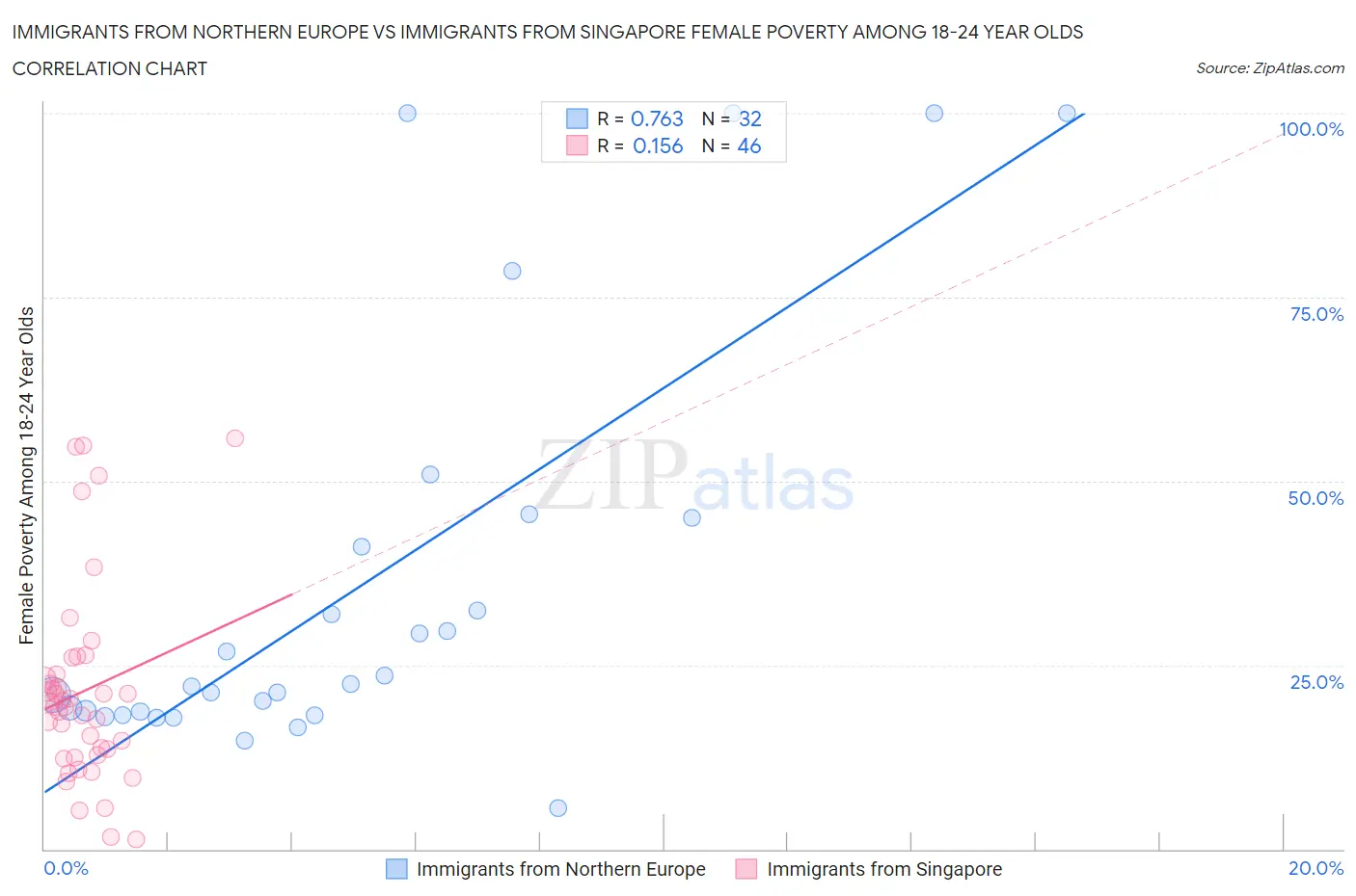 Immigrants from Northern Europe vs Immigrants from Singapore Female Poverty Among 18-24 Year Olds