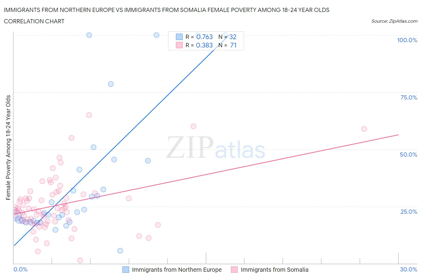 Immigrants from Northern Europe vs Immigrants from Somalia Female Poverty Among 18-24 Year Olds