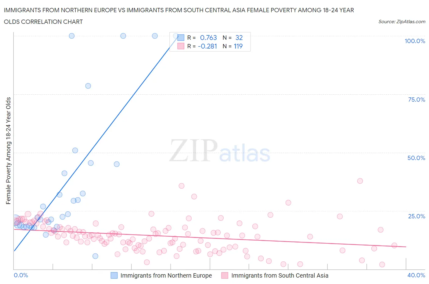 Immigrants from Northern Europe vs Immigrants from South Central Asia Female Poverty Among 18-24 Year Olds