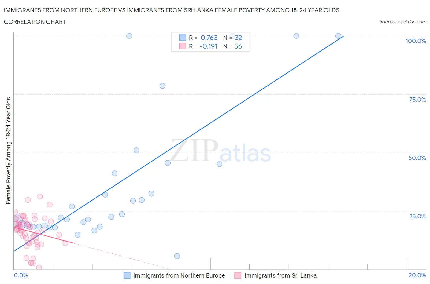 Immigrants from Northern Europe vs Immigrants from Sri Lanka Female Poverty Among 18-24 Year Olds