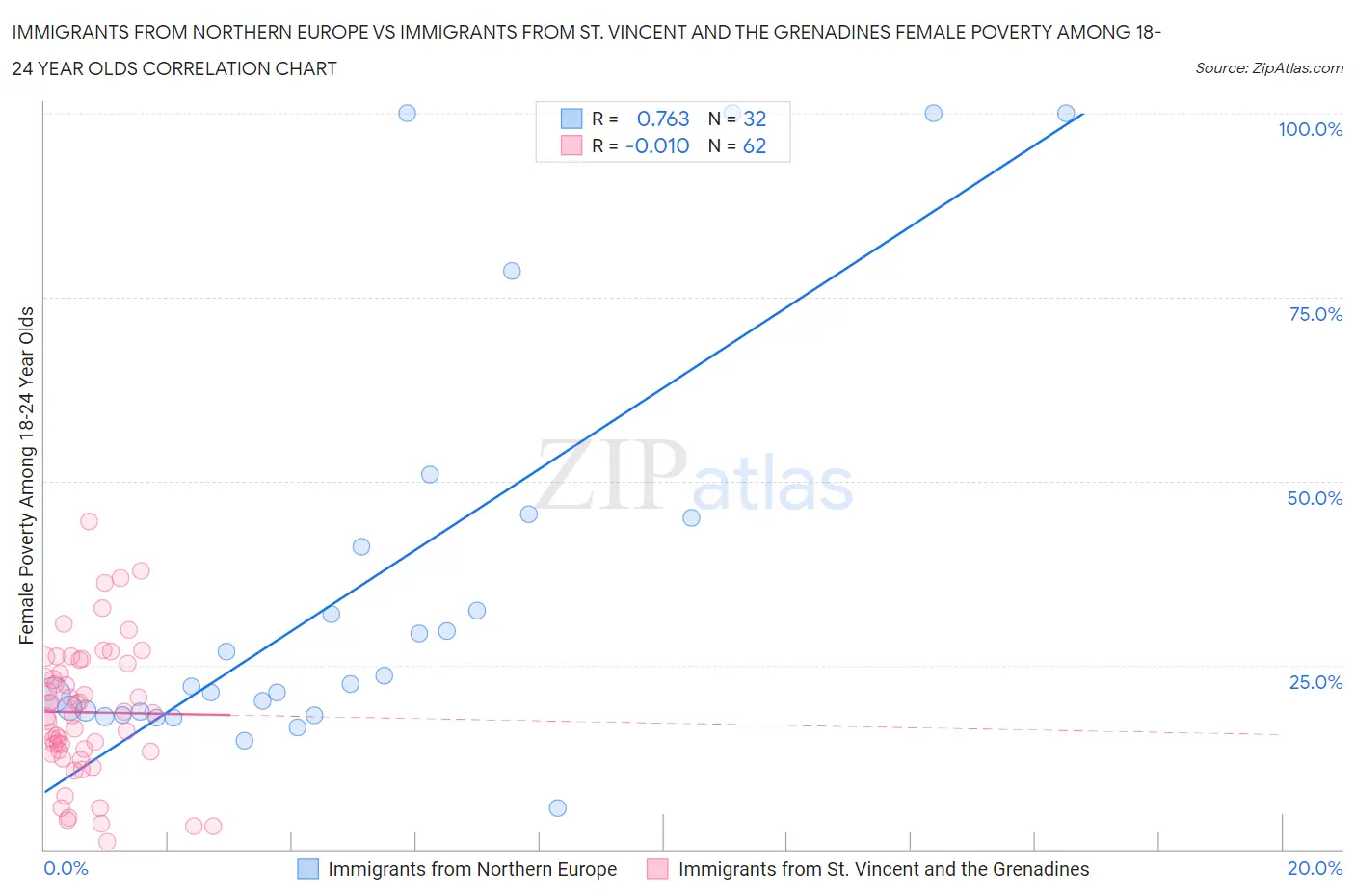 Immigrants from Northern Europe vs Immigrants from St. Vincent and the Grenadines Female Poverty Among 18-24 Year Olds