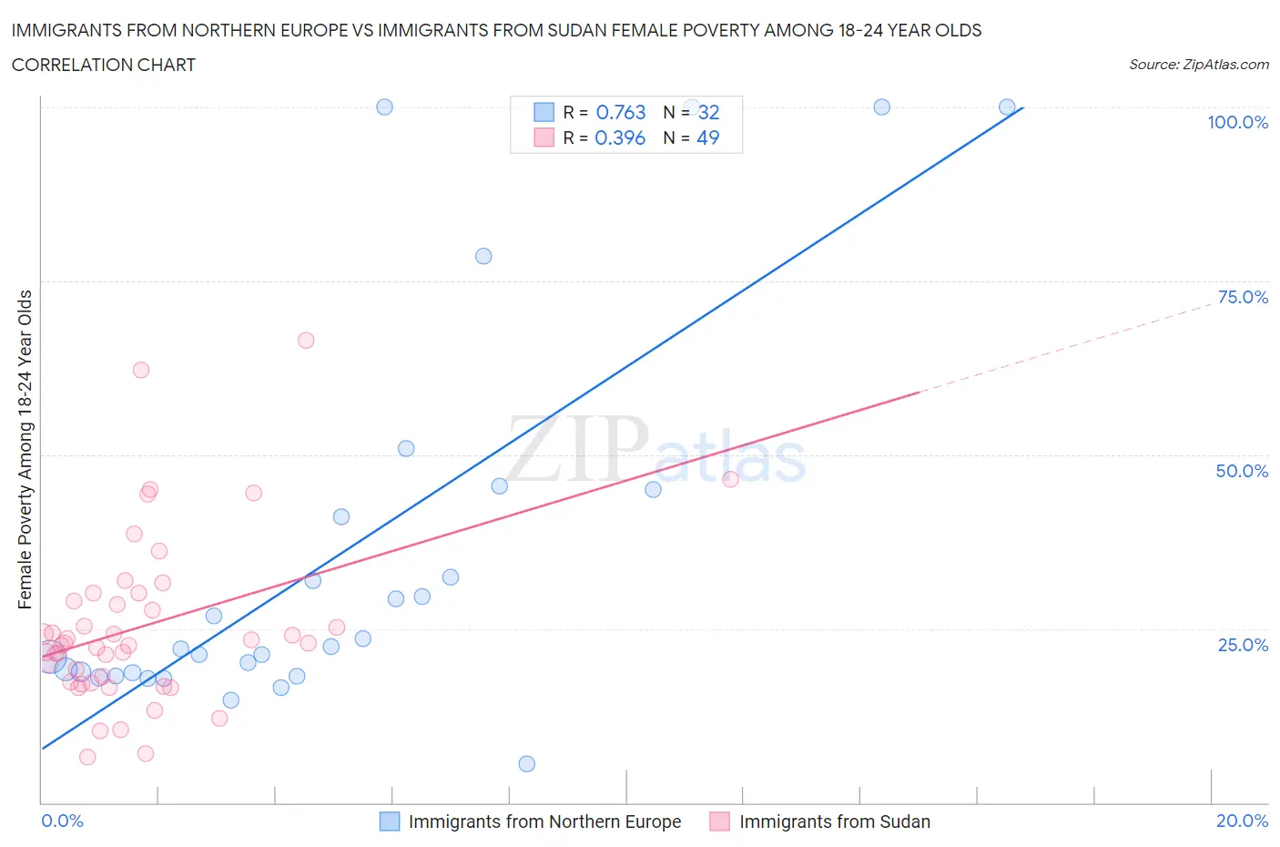 Immigrants from Northern Europe vs Immigrants from Sudan Female Poverty Among 18-24 Year Olds