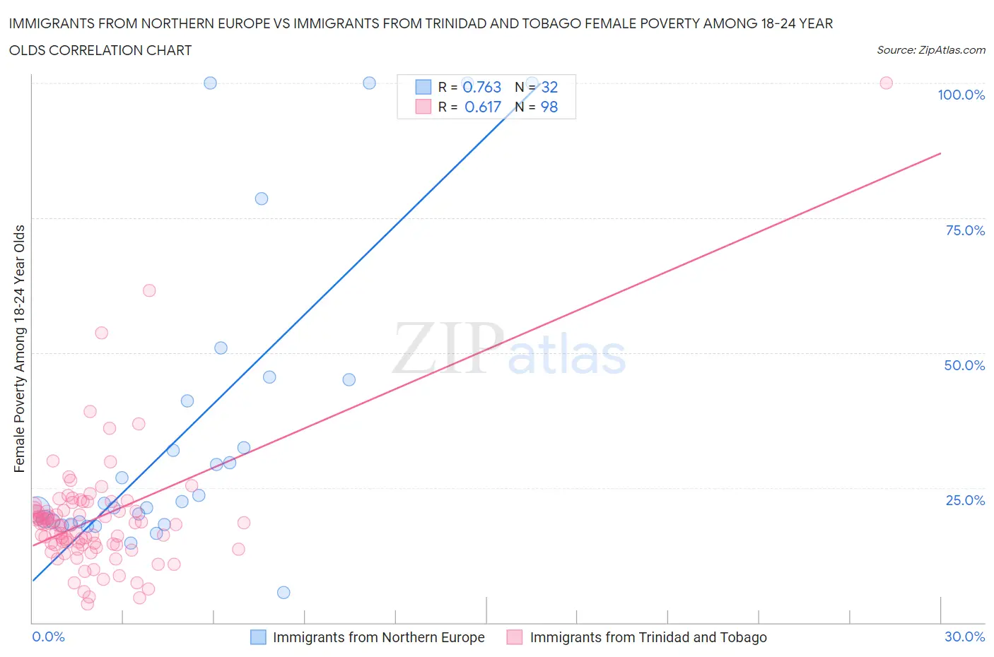 Immigrants from Northern Europe vs Immigrants from Trinidad and Tobago Female Poverty Among 18-24 Year Olds