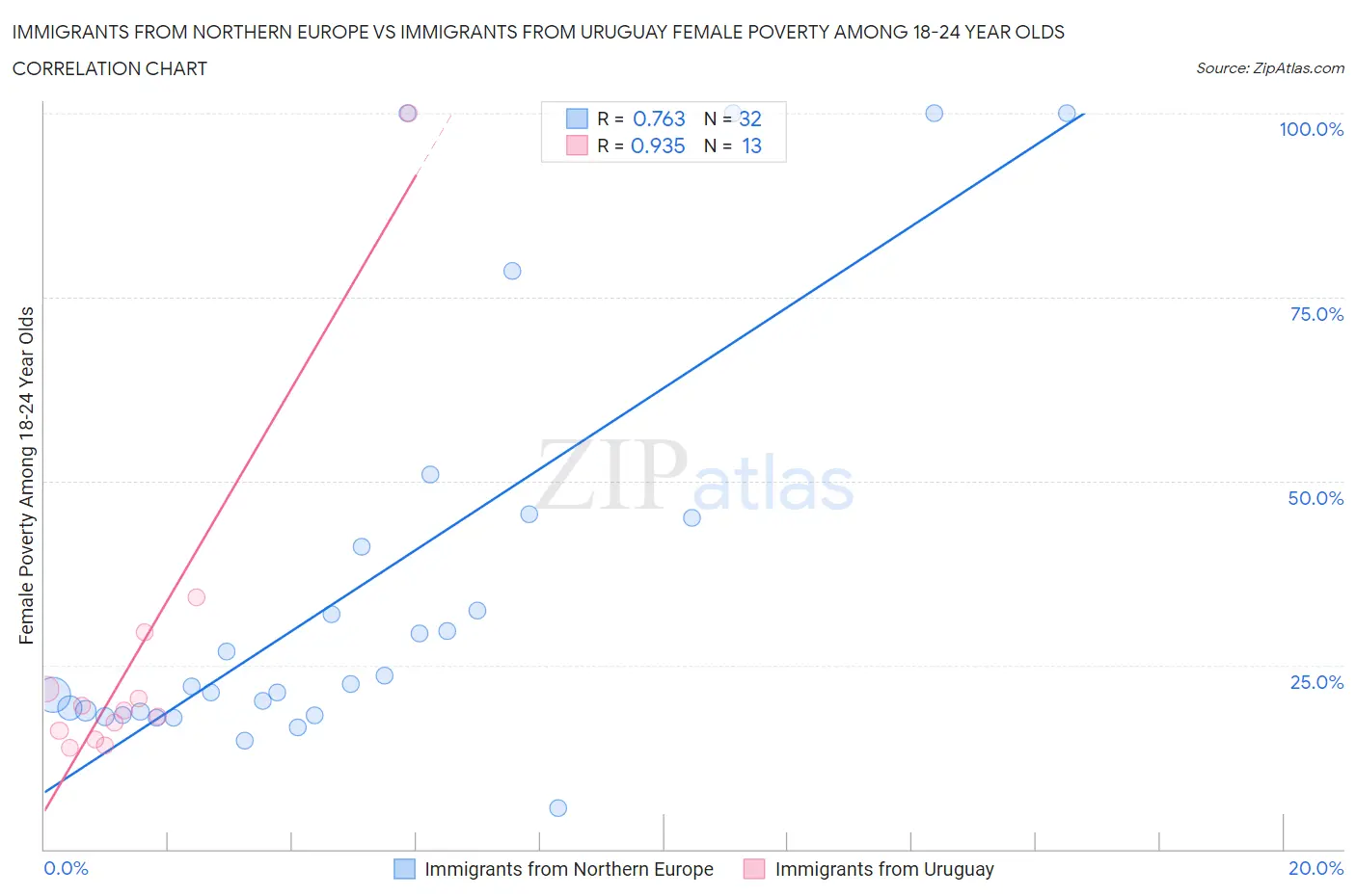 Immigrants from Northern Europe vs Immigrants from Uruguay Female Poverty Among 18-24 Year Olds