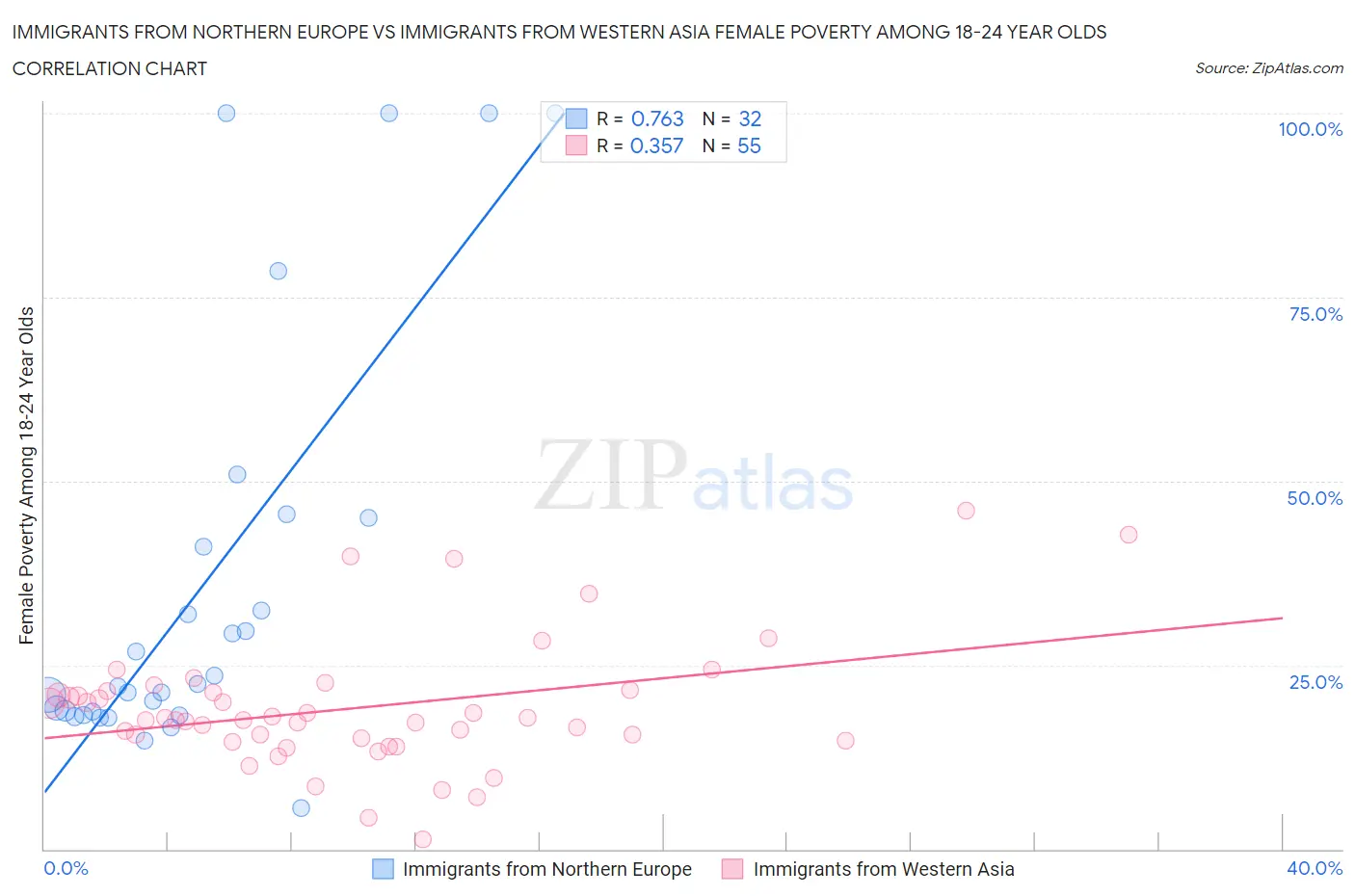 Immigrants from Northern Europe vs Immigrants from Western Asia Female Poverty Among 18-24 Year Olds