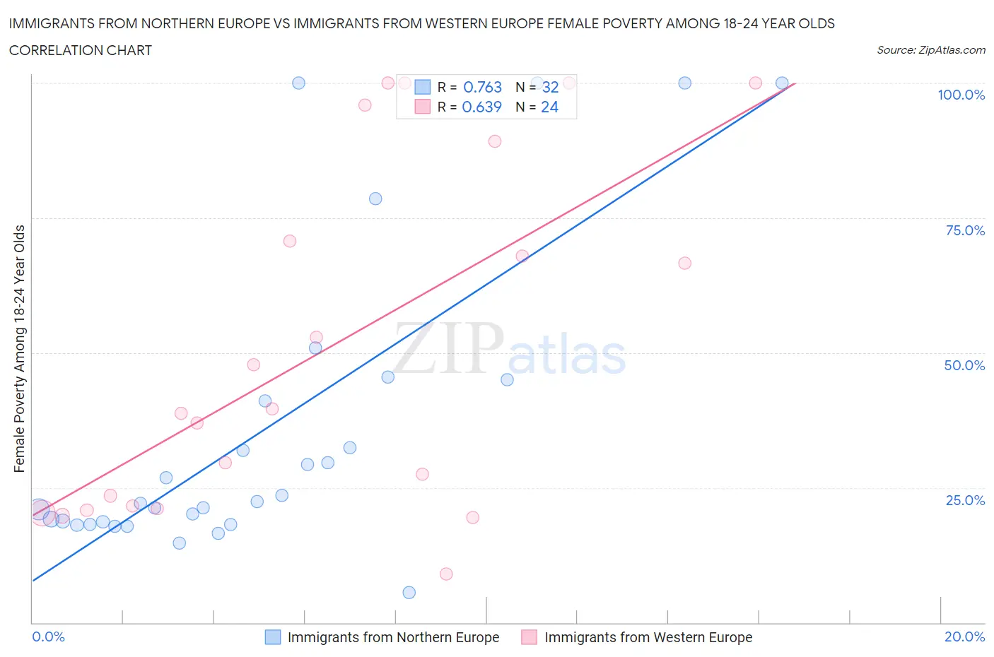 Immigrants from Northern Europe vs Immigrants from Western Europe Female Poverty Among 18-24 Year Olds