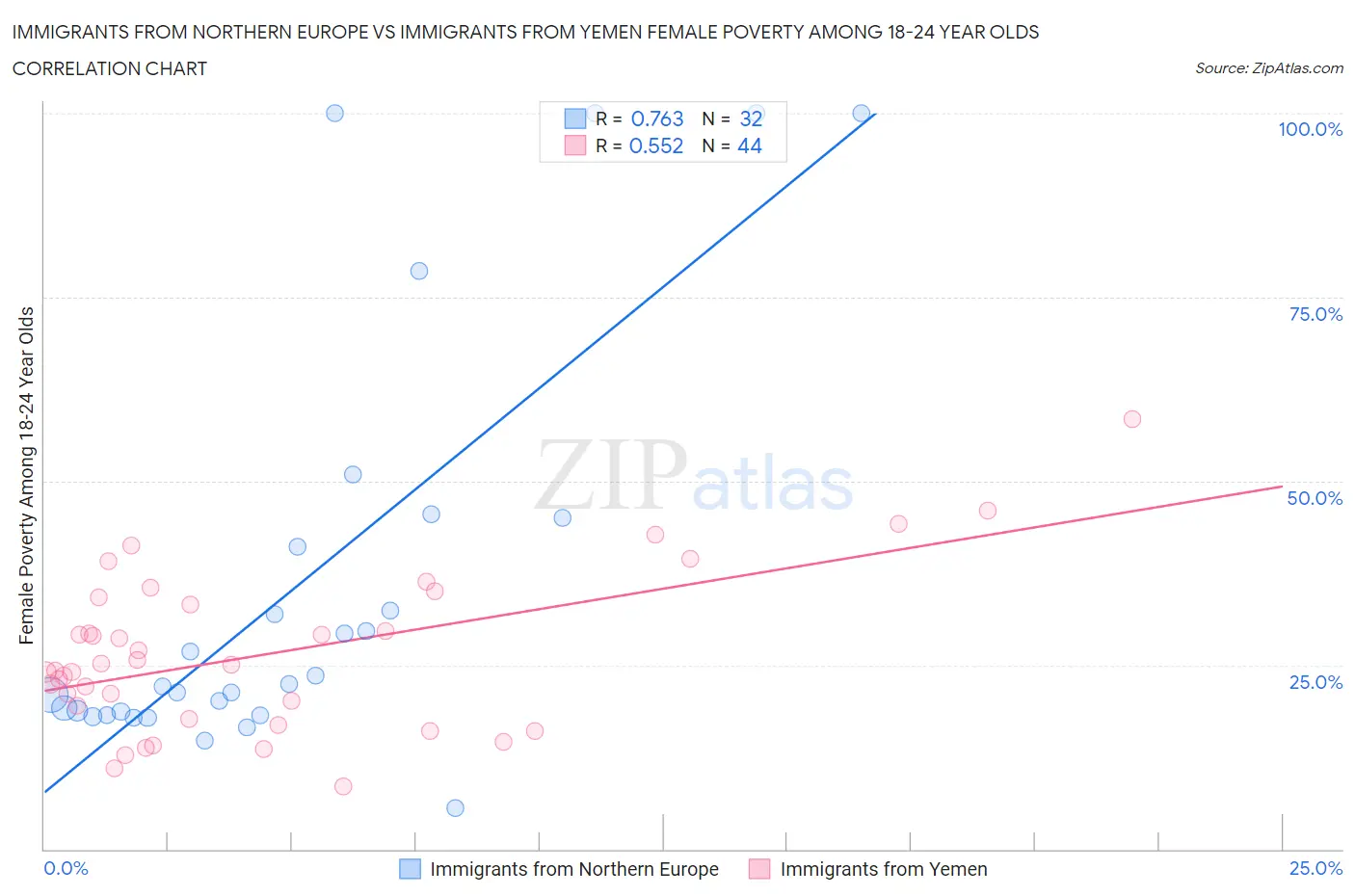 Immigrants from Northern Europe vs Immigrants from Yemen Female Poverty Among 18-24 Year Olds