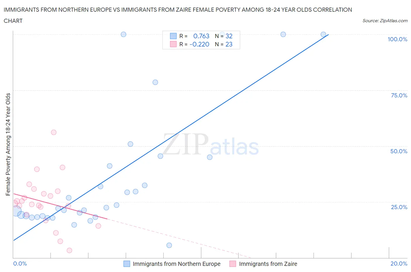 Immigrants from Northern Europe vs Immigrants from Zaire Female Poverty Among 18-24 Year Olds