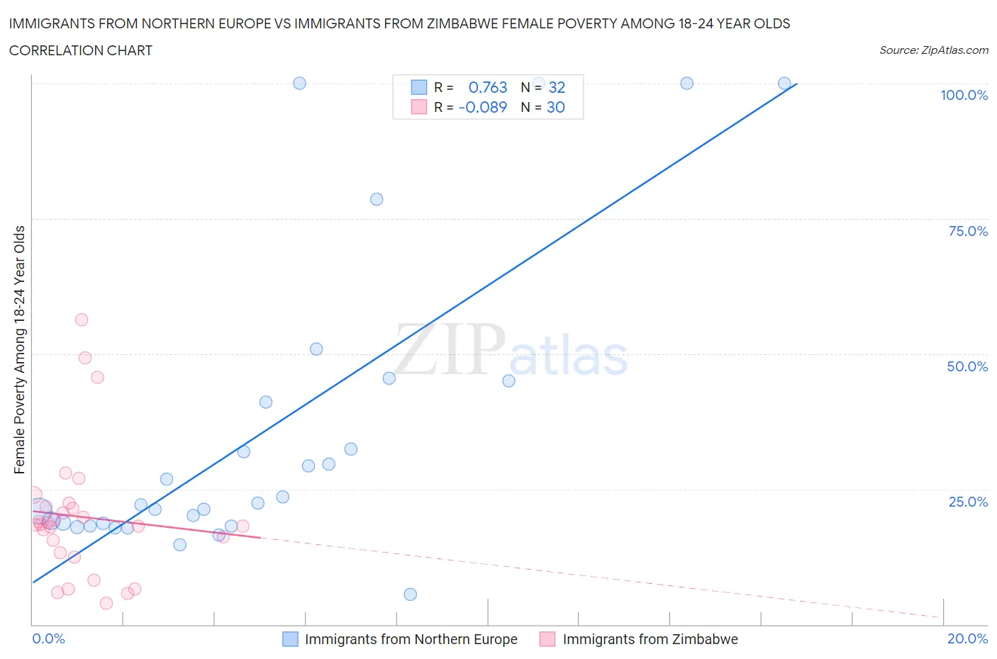 Immigrants from Northern Europe vs Immigrants from Zimbabwe Female Poverty Among 18-24 Year Olds