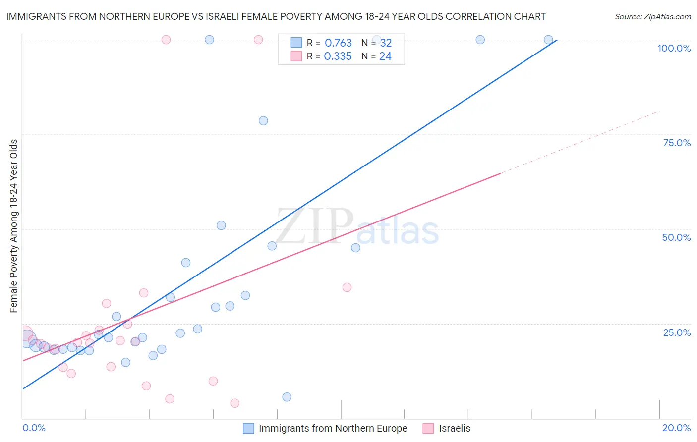 Immigrants from Northern Europe vs Israeli Female Poverty Among 18-24 Year Olds