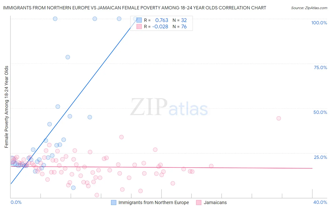 Immigrants from Northern Europe vs Jamaican Female Poverty Among 18-24 Year Olds