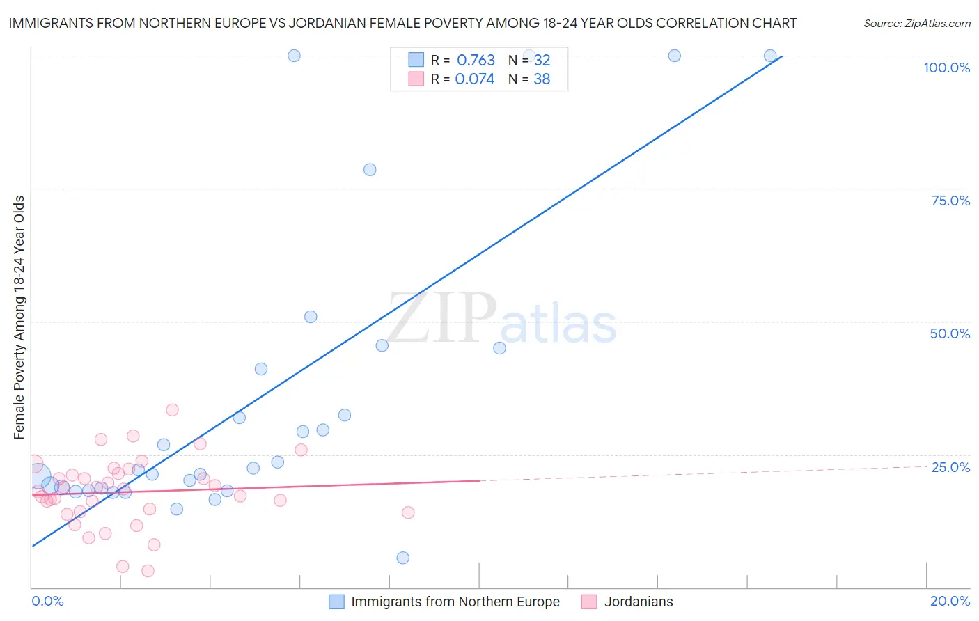 Immigrants from Northern Europe vs Jordanian Female Poverty Among 18-24 Year Olds