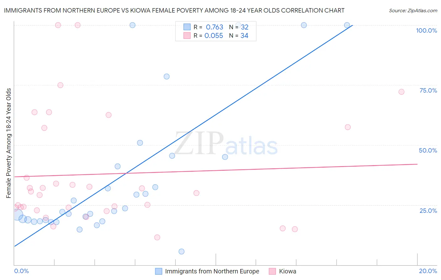 Immigrants from Northern Europe vs Kiowa Female Poverty Among 18-24 Year Olds
