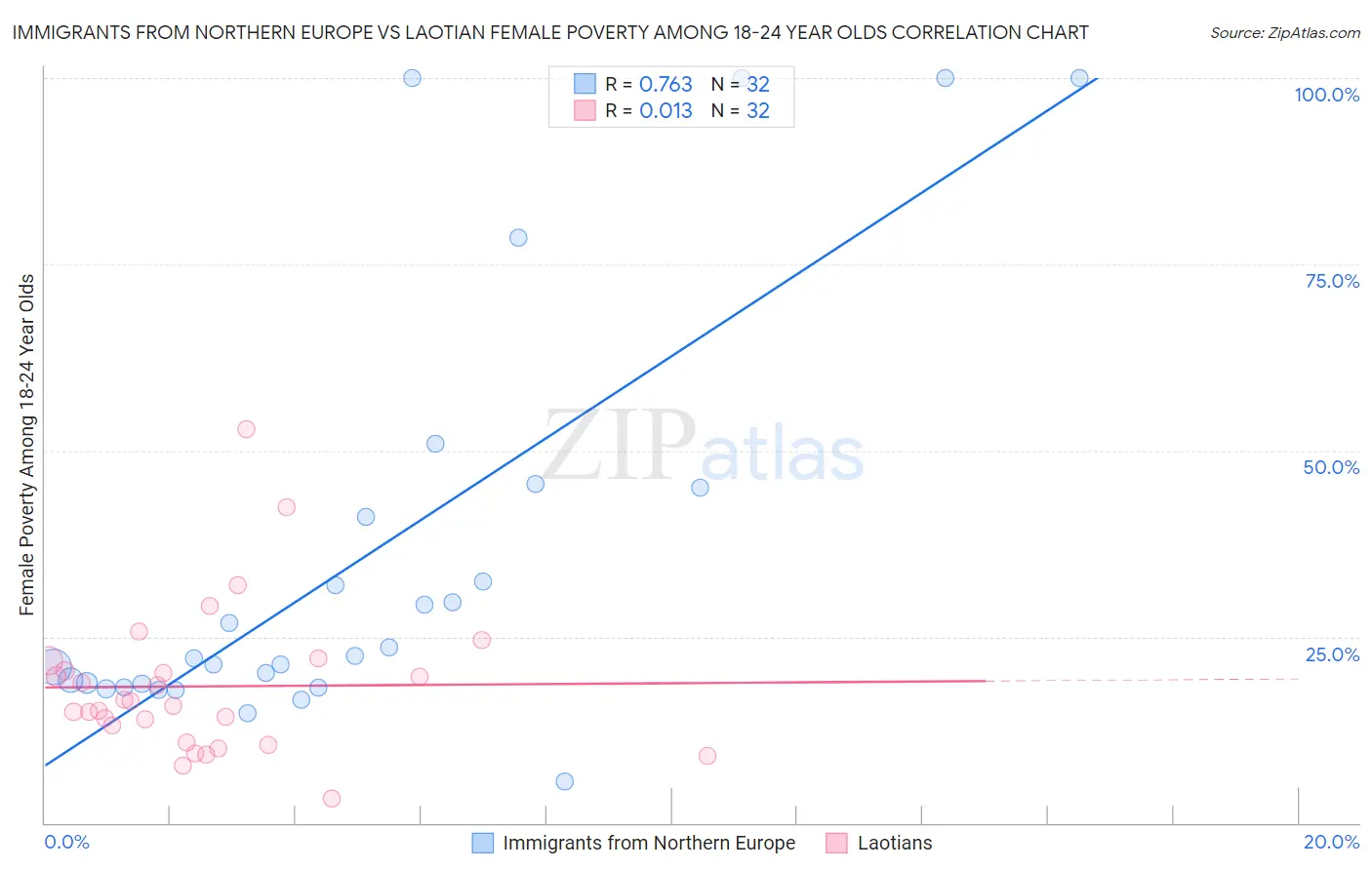 Immigrants from Northern Europe vs Laotian Female Poverty Among 18-24 Year Olds