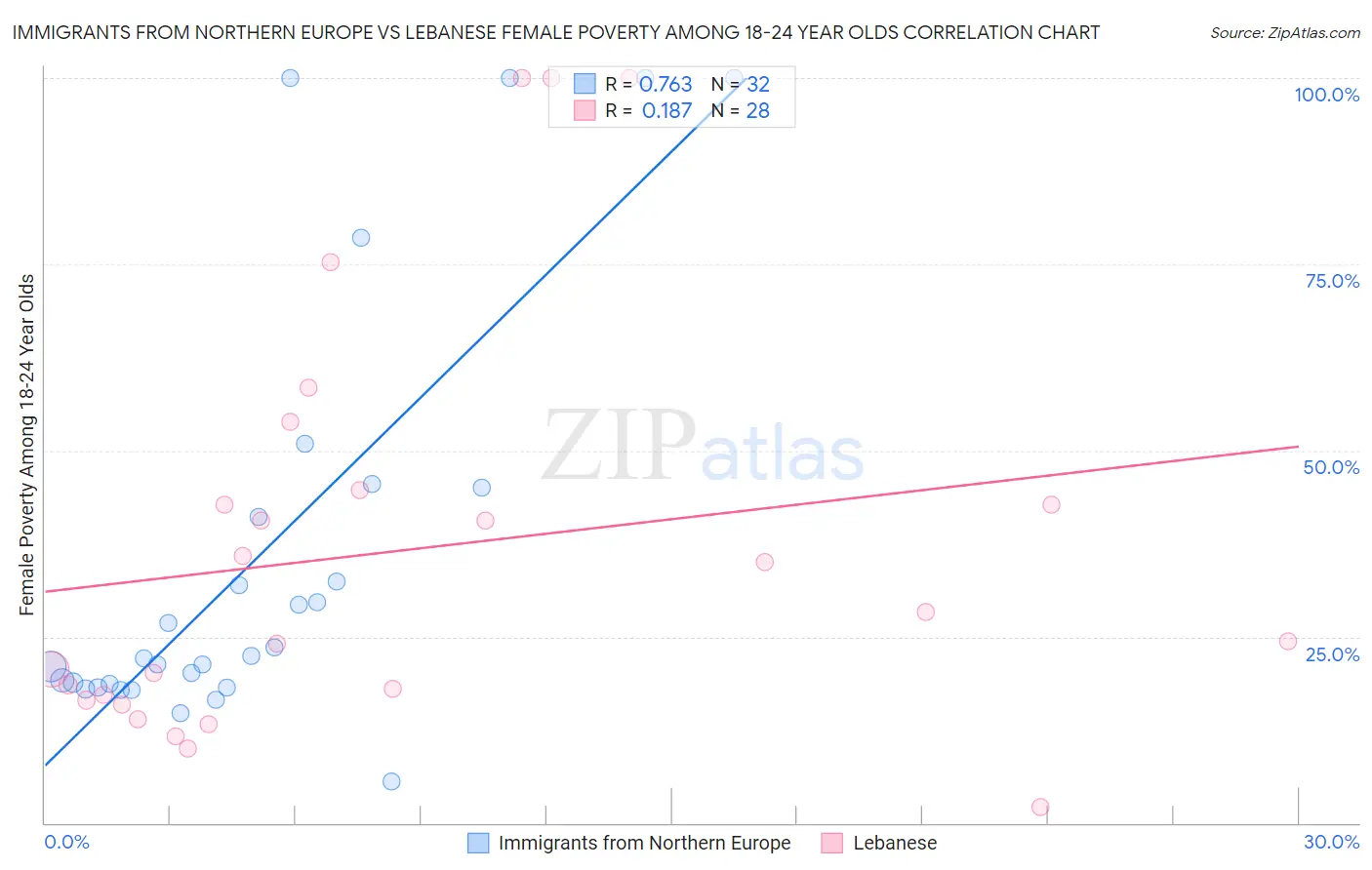 Immigrants from Northern Europe vs Lebanese Female Poverty Among 18-24 Year Olds