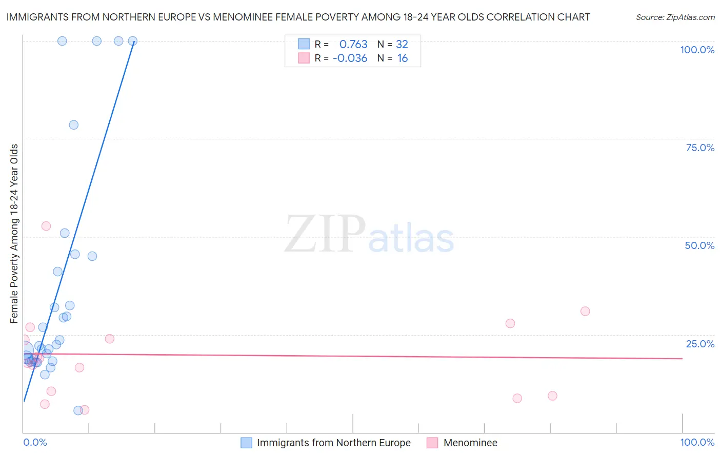 Immigrants from Northern Europe vs Menominee Female Poverty Among 18-24 Year Olds