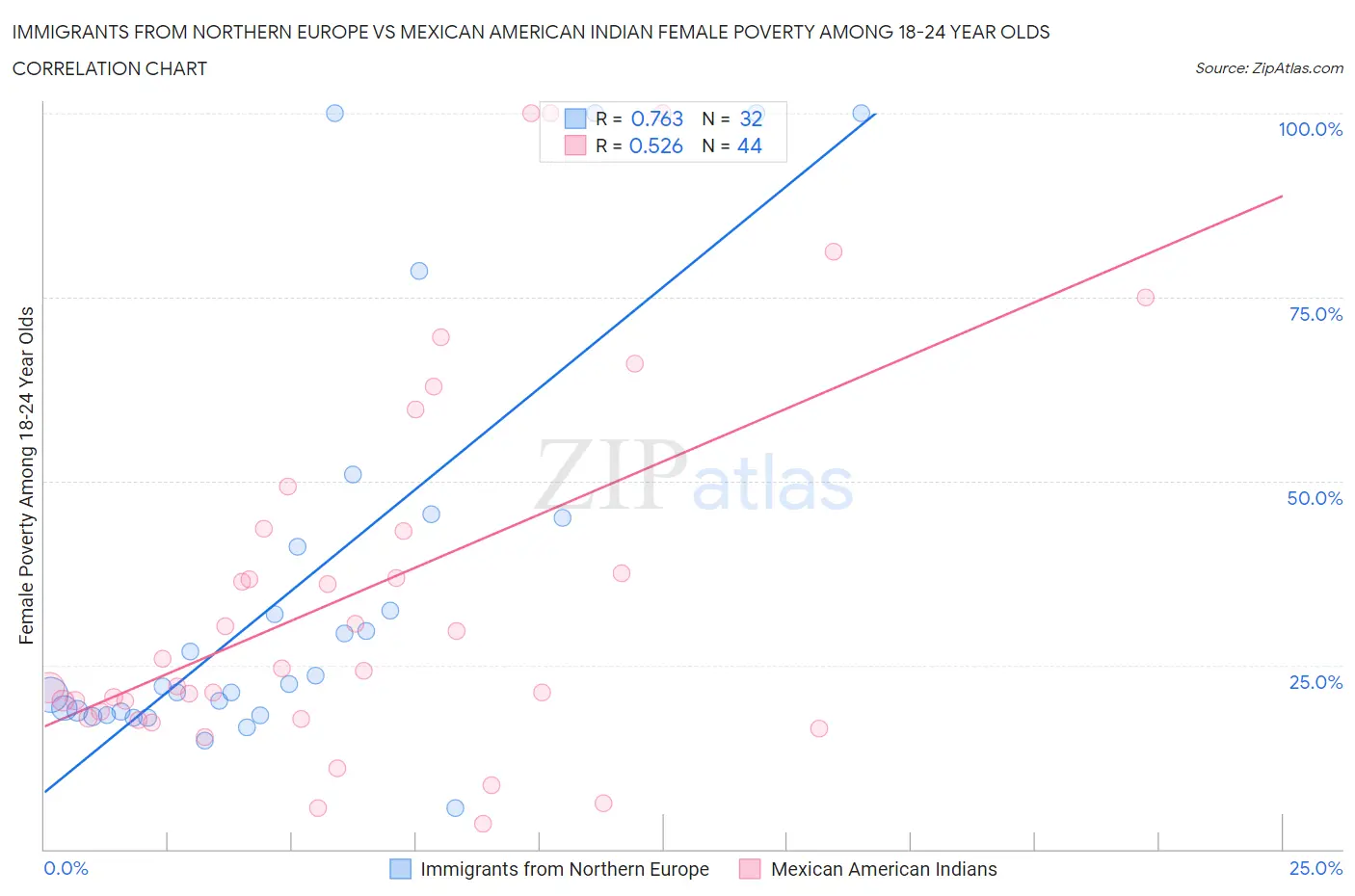 Immigrants from Northern Europe vs Mexican American Indian Female Poverty Among 18-24 Year Olds