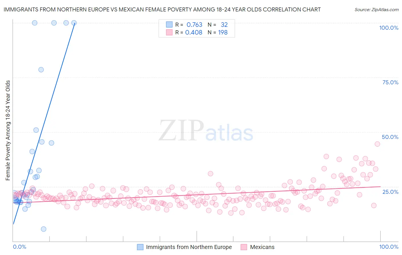Immigrants from Northern Europe vs Mexican Female Poverty Among 18-24 Year Olds